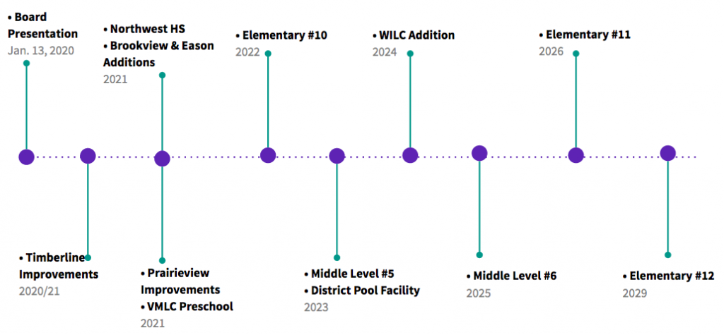 WCSD 10 year Facility Plan Timeline