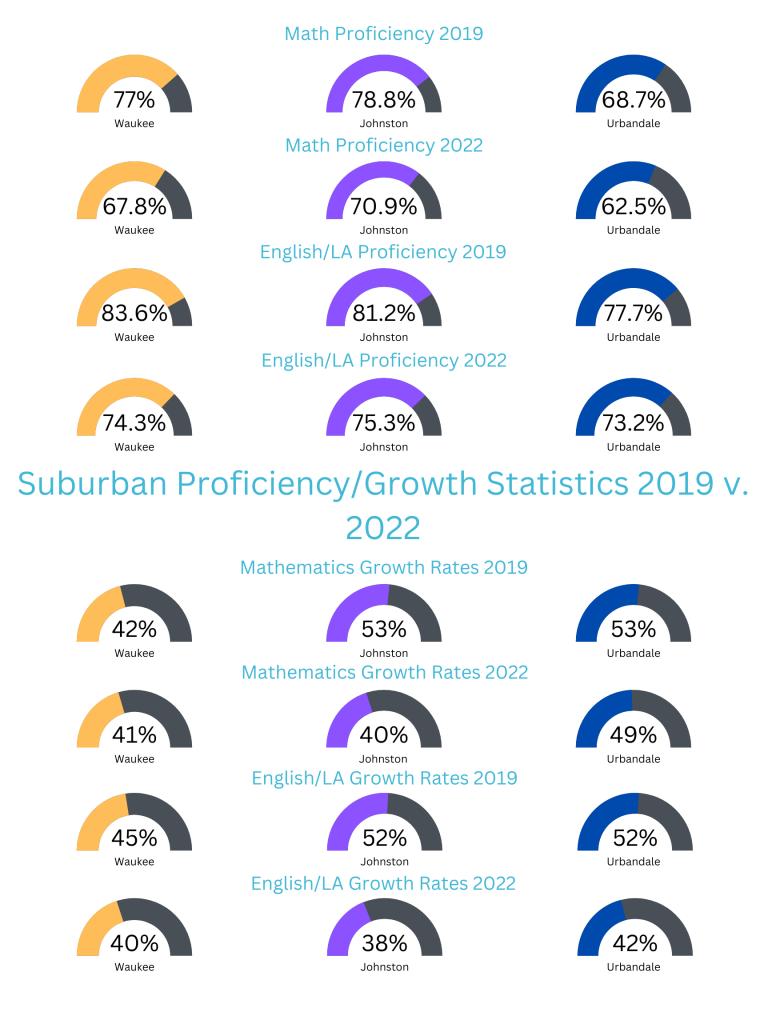 Suburban ProficiencyGrowth Statistics 2019 v. 2022